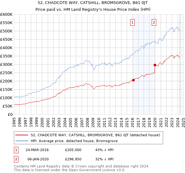 52, CHADCOTE WAY, CATSHILL, BROMSGROVE, B61 0JT: Price paid vs HM Land Registry's House Price Index