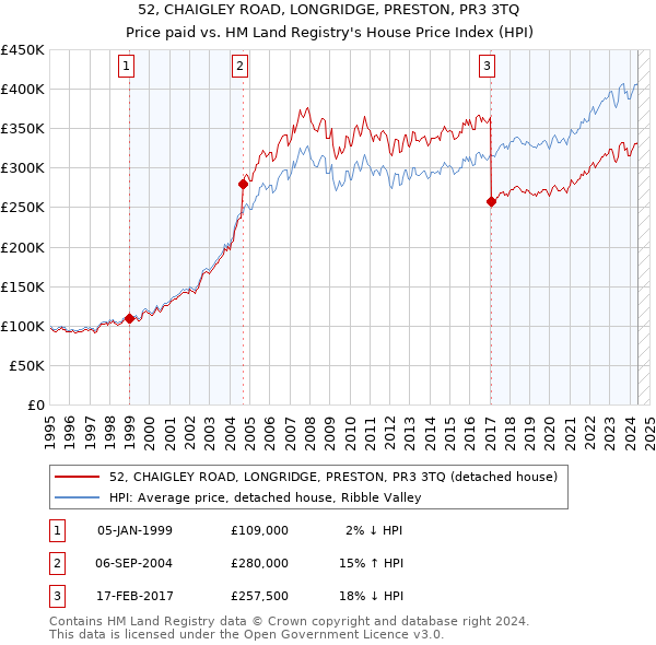 52, CHAIGLEY ROAD, LONGRIDGE, PRESTON, PR3 3TQ: Price paid vs HM Land Registry's House Price Index