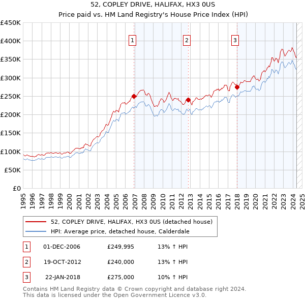 52, COPLEY DRIVE, HALIFAX, HX3 0US: Price paid vs HM Land Registry's House Price Index