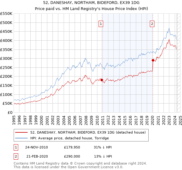 52, DANESHAY, NORTHAM, BIDEFORD, EX39 1DG: Price paid vs HM Land Registry's House Price Index