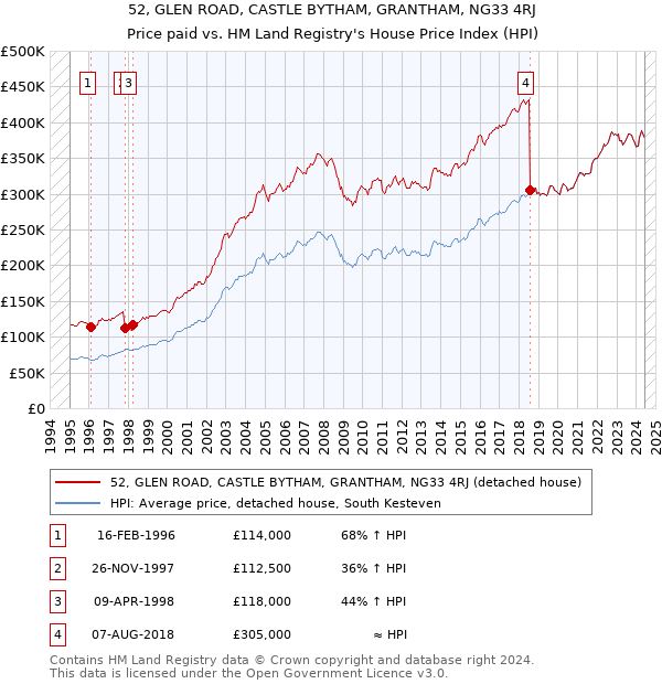 52, GLEN ROAD, CASTLE BYTHAM, GRANTHAM, NG33 4RJ: Price paid vs HM Land Registry's House Price Index