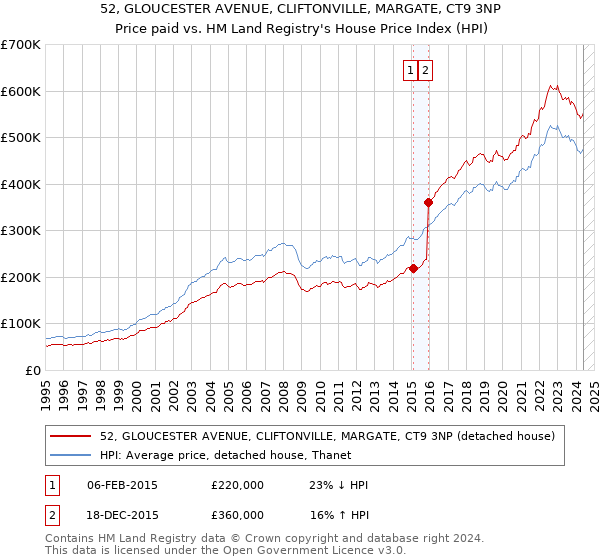 52, GLOUCESTER AVENUE, CLIFTONVILLE, MARGATE, CT9 3NP: Price paid vs HM Land Registry's House Price Index