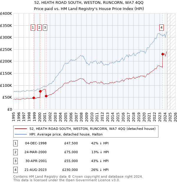 52, HEATH ROAD SOUTH, WESTON, RUNCORN, WA7 4QQ: Price paid vs HM Land Registry's House Price Index