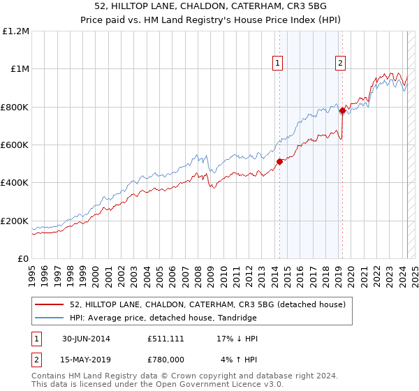 52, HILLTOP LANE, CHALDON, CATERHAM, CR3 5BG: Price paid vs HM Land Registry's House Price Index