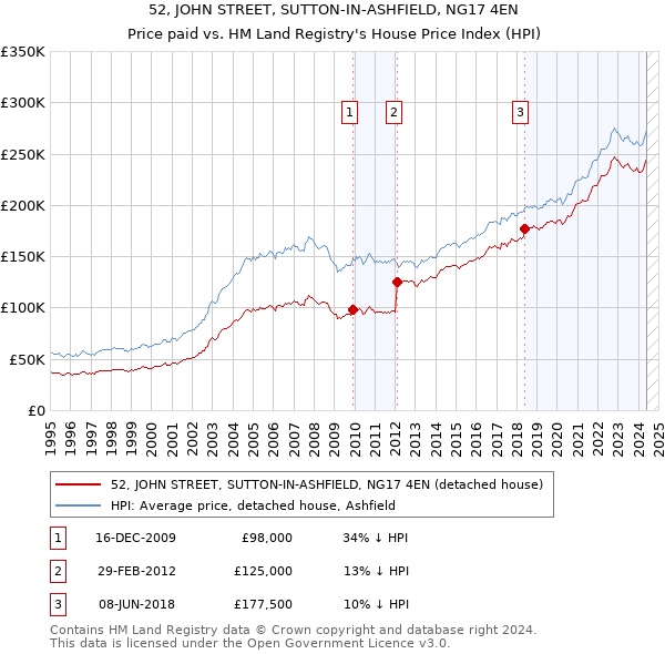 52, JOHN STREET, SUTTON-IN-ASHFIELD, NG17 4EN: Price paid vs HM Land Registry's House Price Index