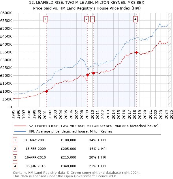 52, LEAFIELD RISE, TWO MILE ASH, MILTON KEYNES, MK8 8BX: Price paid vs HM Land Registry's House Price Index