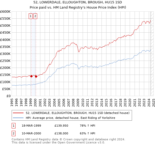 52, LOWERDALE, ELLOUGHTON, BROUGH, HU15 1SD: Price paid vs HM Land Registry's House Price Index