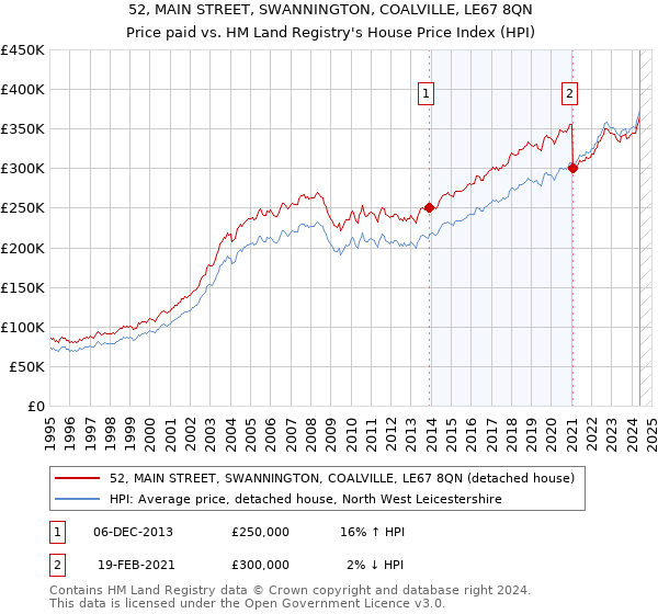 52, MAIN STREET, SWANNINGTON, COALVILLE, LE67 8QN: Price paid vs HM Land Registry's House Price Index