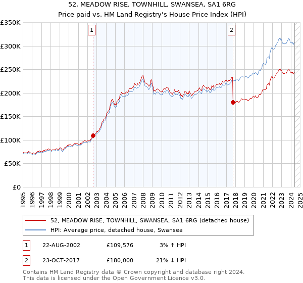 52, MEADOW RISE, TOWNHILL, SWANSEA, SA1 6RG: Price paid vs HM Land Registry's House Price Index