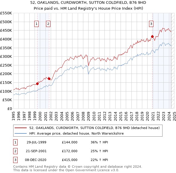 52, OAKLANDS, CURDWORTH, SUTTON COLDFIELD, B76 9HD: Price paid vs HM Land Registry's House Price Index