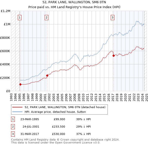 52, PARK LANE, WALLINGTON, SM6 0TN: Price paid vs HM Land Registry's House Price Index