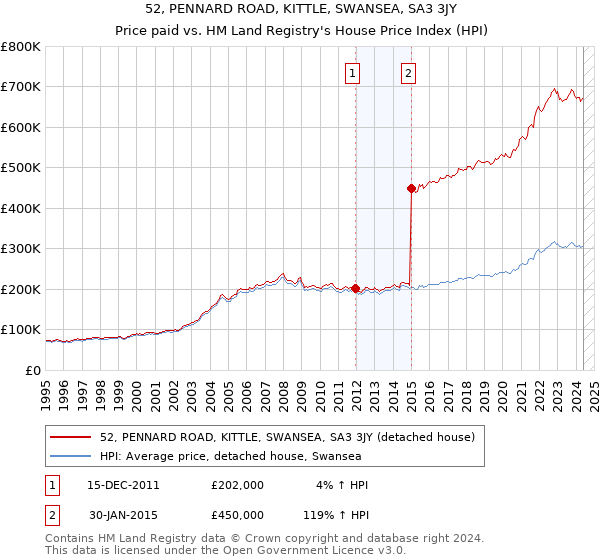 52, PENNARD ROAD, KITTLE, SWANSEA, SA3 3JY: Price paid vs HM Land Registry's House Price Index