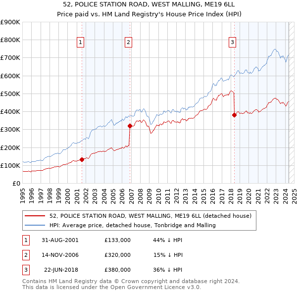 52, POLICE STATION ROAD, WEST MALLING, ME19 6LL: Price paid vs HM Land Registry's House Price Index