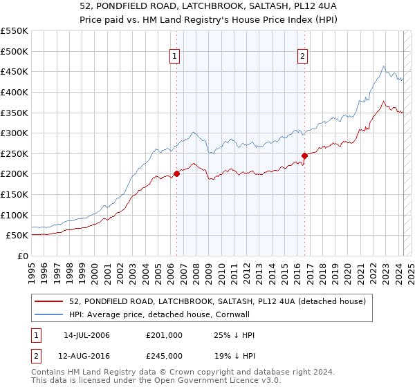 52, PONDFIELD ROAD, LATCHBROOK, SALTASH, PL12 4UA: Price paid vs HM Land Registry's House Price Index