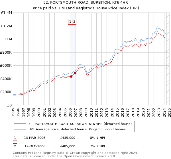 52, PORTSMOUTH ROAD, SURBITON, KT6 4HR: Price paid vs HM Land Registry's House Price Index