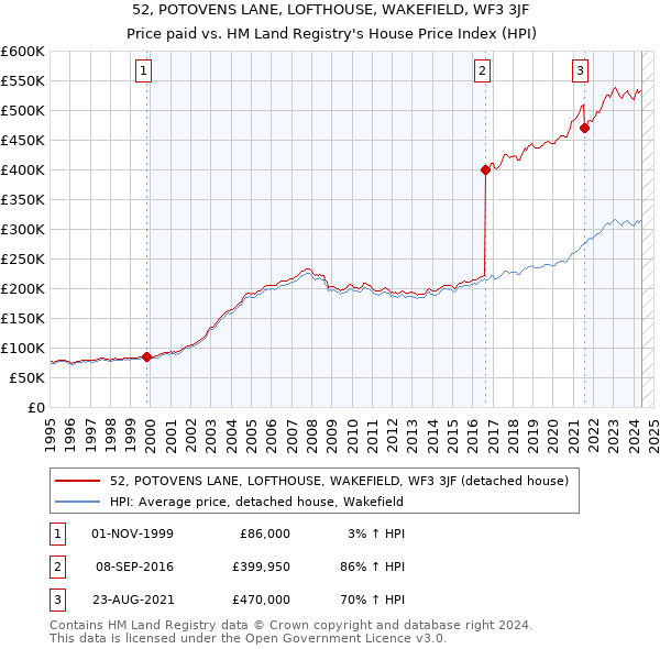 52, POTOVENS LANE, LOFTHOUSE, WAKEFIELD, WF3 3JF: Price paid vs HM Land Registry's House Price Index