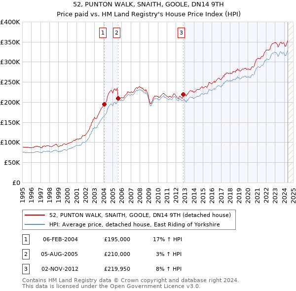 52, PUNTON WALK, SNAITH, GOOLE, DN14 9TH: Price paid vs HM Land Registry's House Price Index