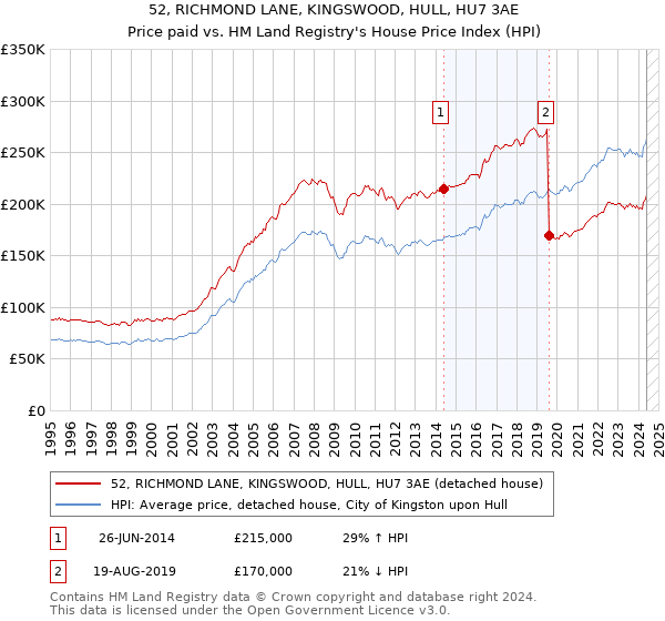 52, RICHMOND LANE, KINGSWOOD, HULL, HU7 3AE: Price paid vs HM Land Registry's House Price Index