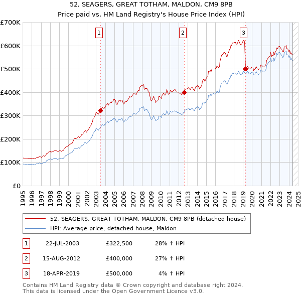 52, SEAGERS, GREAT TOTHAM, MALDON, CM9 8PB: Price paid vs HM Land Registry's House Price Index