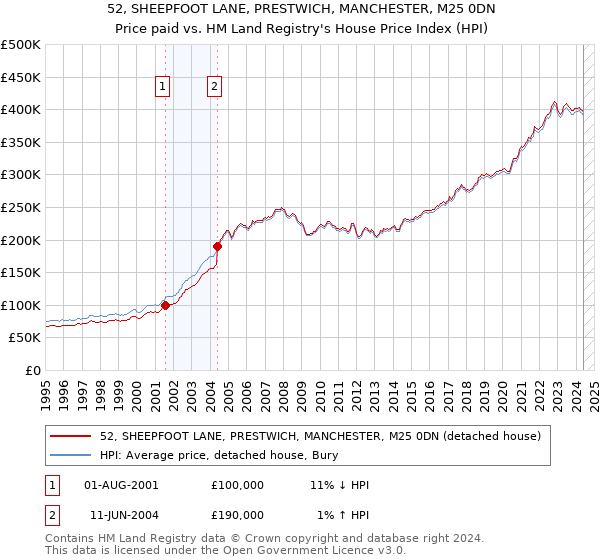 52, SHEEPFOOT LANE, PRESTWICH, MANCHESTER, M25 0DN: Price paid vs HM Land Registry's House Price Index