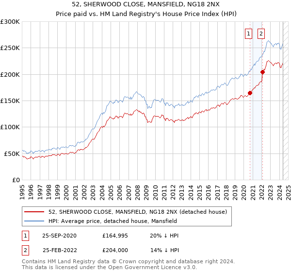 52, SHERWOOD CLOSE, MANSFIELD, NG18 2NX: Price paid vs HM Land Registry's House Price Index