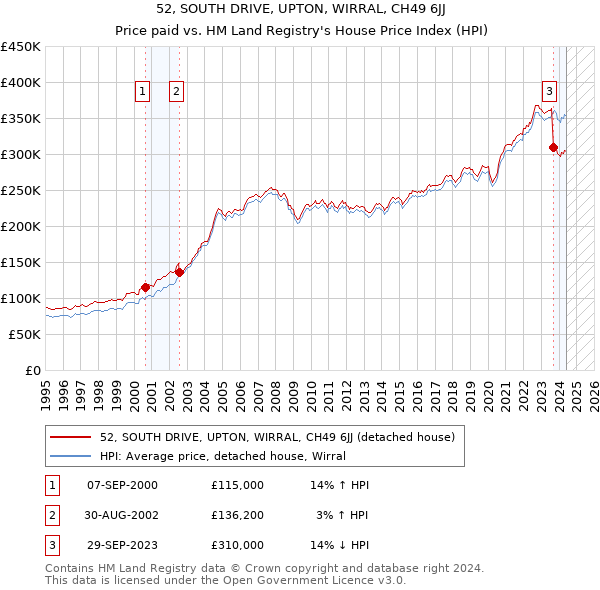 52, SOUTH DRIVE, UPTON, WIRRAL, CH49 6JJ: Price paid vs HM Land Registry's House Price Index