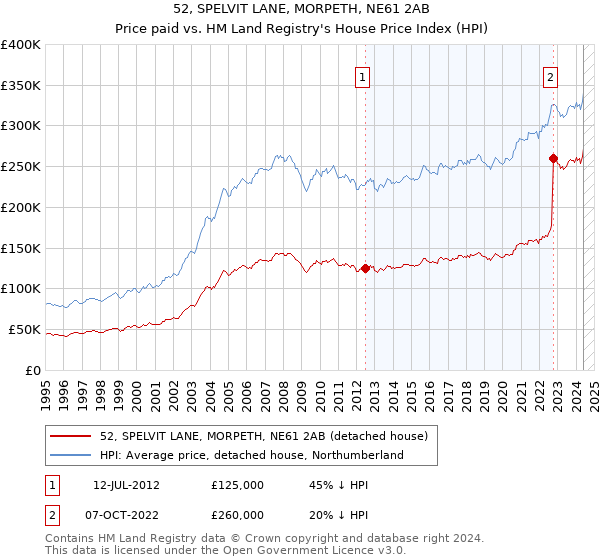 52, SPELVIT LANE, MORPETH, NE61 2AB: Price paid vs HM Land Registry's House Price Index