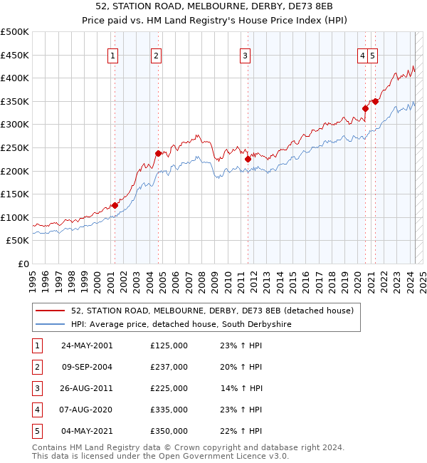 52, STATION ROAD, MELBOURNE, DERBY, DE73 8EB: Price paid vs HM Land Registry's House Price Index