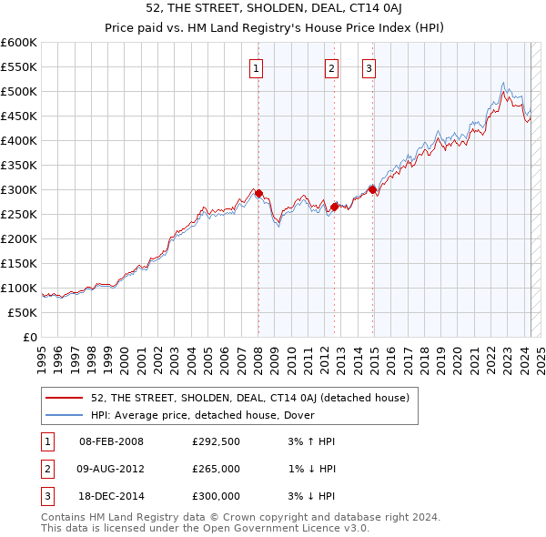 52, THE STREET, SHOLDEN, DEAL, CT14 0AJ: Price paid vs HM Land Registry's House Price Index