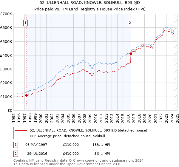 52, ULLENHALL ROAD, KNOWLE, SOLIHULL, B93 9JD: Price paid vs HM Land Registry's House Price Index