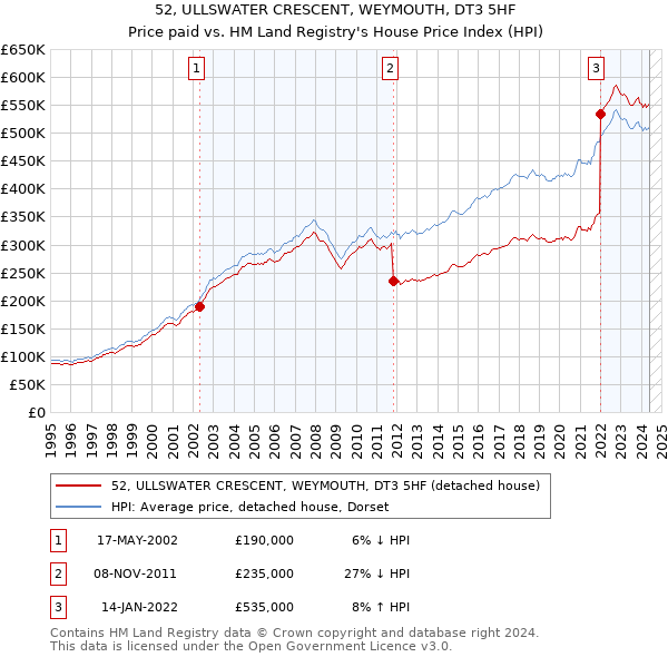 52, ULLSWATER CRESCENT, WEYMOUTH, DT3 5HF: Price paid vs HM Land Registry's House Price Index