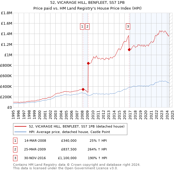 52, VICARAGE HILL, BENFLEET, SS7 1PB: Price paid vs HM Land Registry's House Price Index