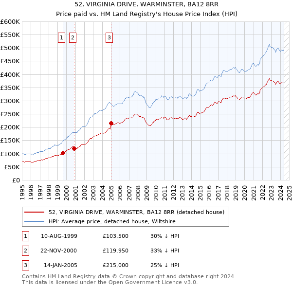 52, VIRGINIA DRIVE, WARMINSTER, BA12 8RR: Price paid vs HM Land Registry's House Price Index