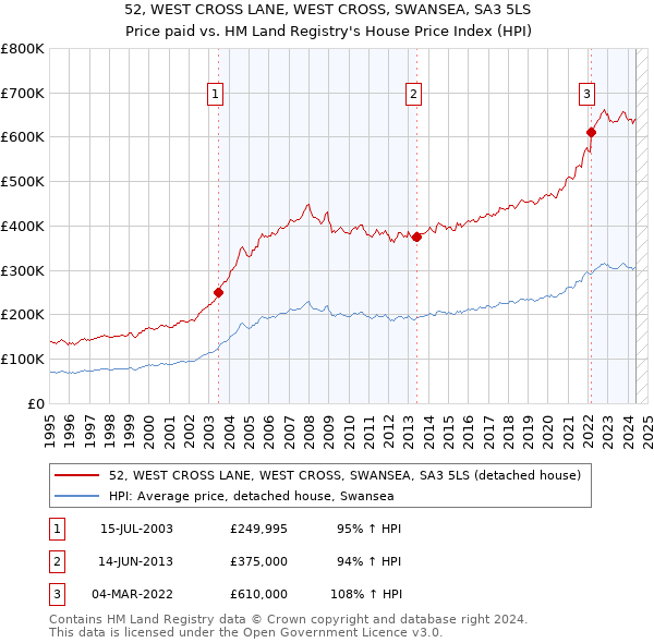 52, WEST CROSS LANE, WEST CROSS, SWANSEA, SA3 5LS: Price paid vs HM Land Registry's House Price Index