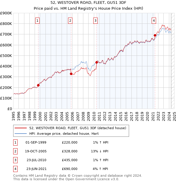 52, WESTOVER ROAD, FLEET, GU51 3DF: Price paid vs HM Land Registry's House Price Index