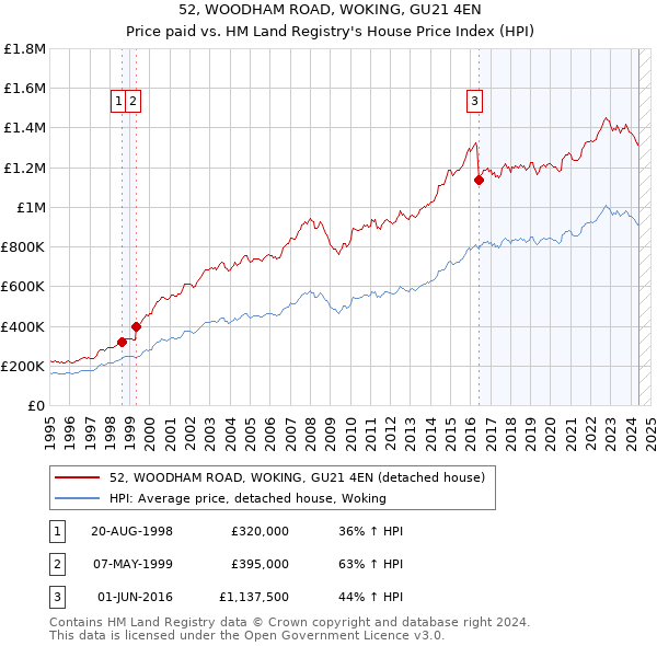 52, WOODHAM ROAD, WOKING, GU21 4EN: Price paid vs HM Land Registry's House Price Index