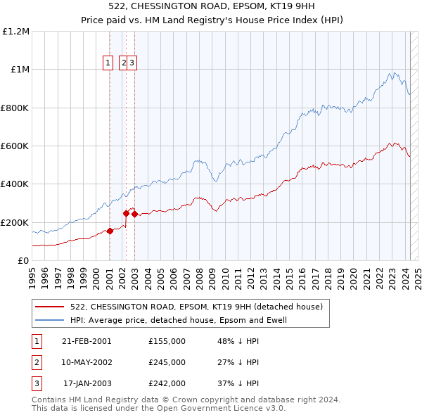 522, CHESSINGTON ROAD, EPSOM, KT19 9HH: Price paid vs HM Land Registry's House Price Index