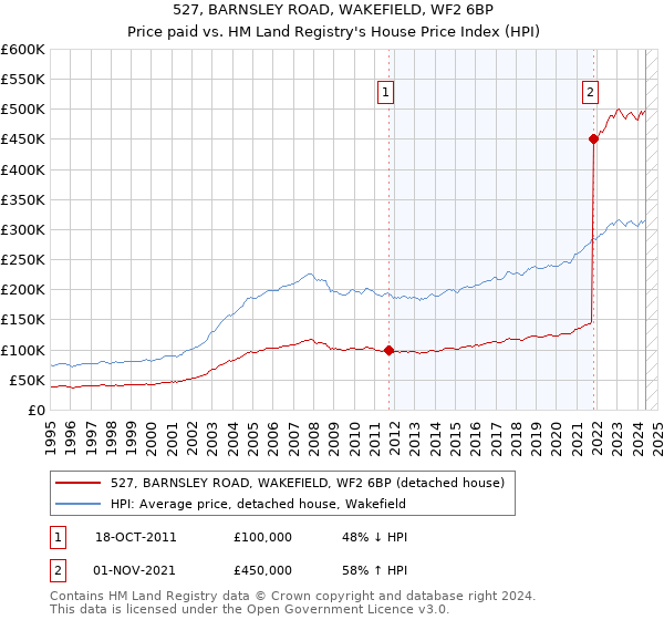 527, BARNSLEY ROAD, WAKEFIELD, WF2 6BP: Price paid vs HM Land Registry's House Price Index