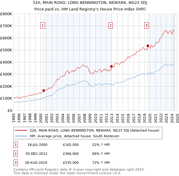 52A, MAIN ROAD, LONG BENNINGTON, NEWARK, NG23 5DJ: Price paid vs HM Land Registry's House Price Index