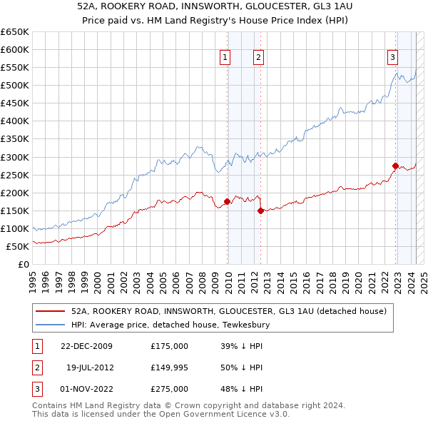 52A, ROOKERY ROAD, INNSWORTH, GLOUCESTER, GL3 1AU: Price paid vs HM Land Registry's House Price Index