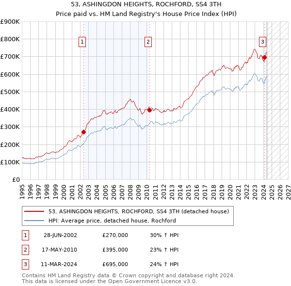 53, ASHINGDON HEIGHTS, ROCHFORD, SS4 3TH: Price paid vs HM Land Registry's House Price Index