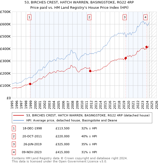 53, BIRCHES CREST, HATCH WARREN, BASINGSTOKE, RG22 4RP: Price paid vs HM Land Registry's House Price Index