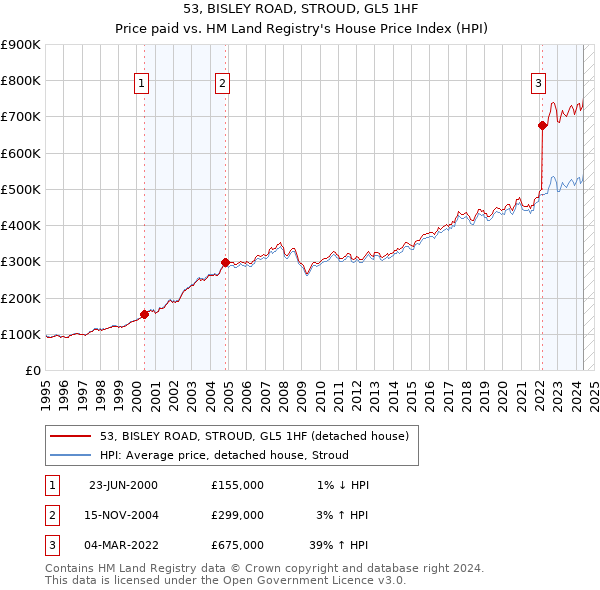 53, BISLEY ROAD, STROUD, GL5 1HF: Price paid vs HM Land Registry's House Price Index