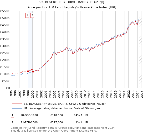 53, BLACKBERRY DRIVE, BARRY, CF62 7JQ: Price paid vs HM Land Registry's House Price Index