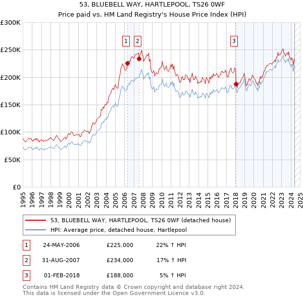 53, BLUEBELL WAY, HARTLEPOOL, TS26 0WF: Price paid vs HM Land Registry's House Price Index