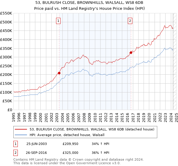 53, BULRUSH CLOSE, BROWNHILLS, WALSALL, WS8 6DB: Price paid vs HM Land Registry's House Price Index