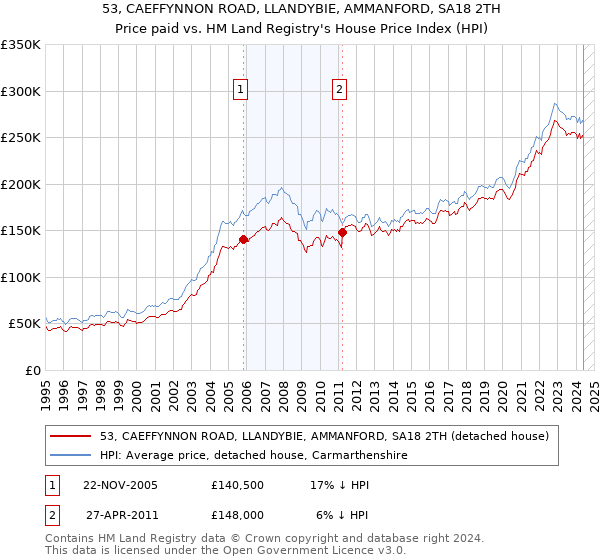 53, CAEFFYNNON ROAD, LLANDYBIE, AMMANFORD, SA18 2TH: Price paid vs HM Land Registry's House Price Index