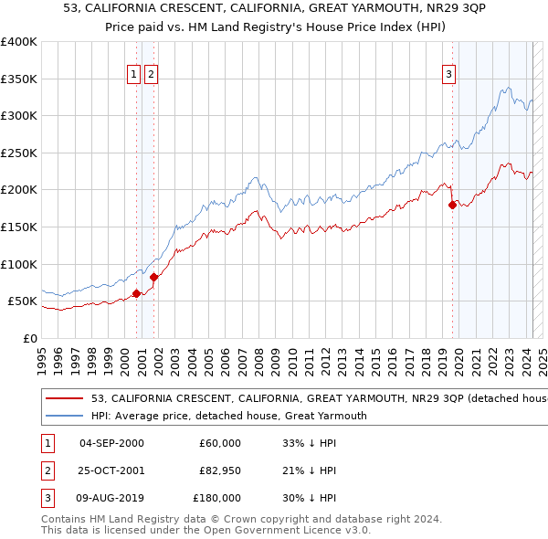 53, CALIFORNIA CRESCENT, CALIFORNIA, GREAT YARMOUTH, NR29 3QP: Price paid vs HM Land Registry's House Price Index