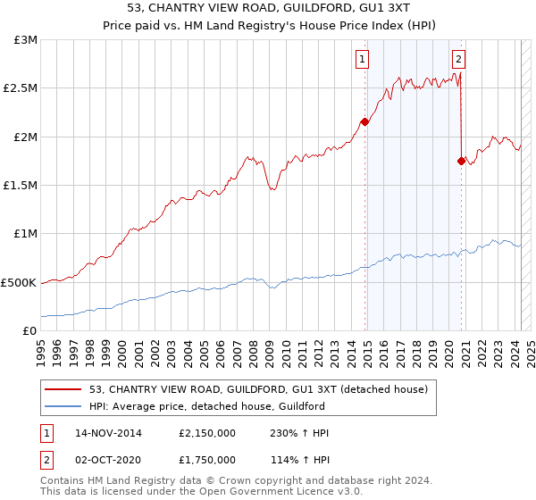 53, CHANTRY VIEW ROAD, GUILDFORD, GU1 3XT: Price paid vs HM Land Registry's House Price Index