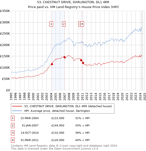 53, CHESTNUT DRIVE, DARLINGTON, DL1 4RR: Price paid vs HM Land Registry's House Price Index